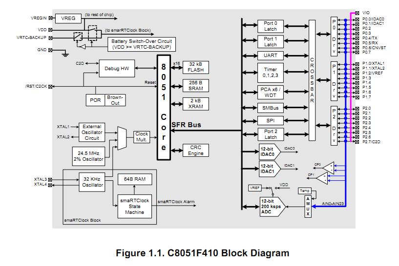 C8051F410-GQR block diagram