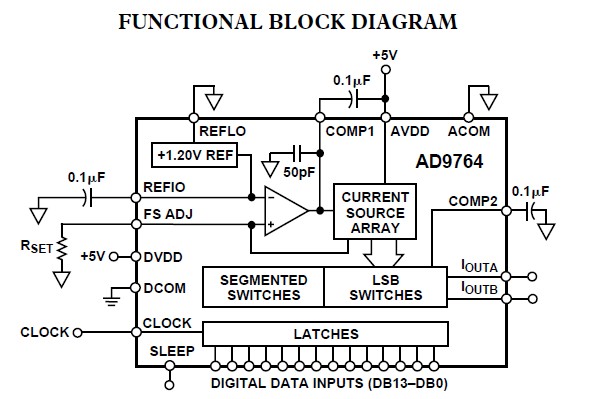 AD9764ARUZ functional block diagram