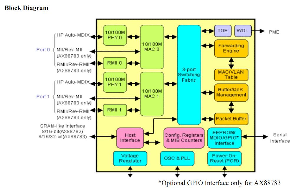 AX88783LF block diagram