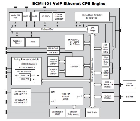 BCM1101BOKPB block diagram