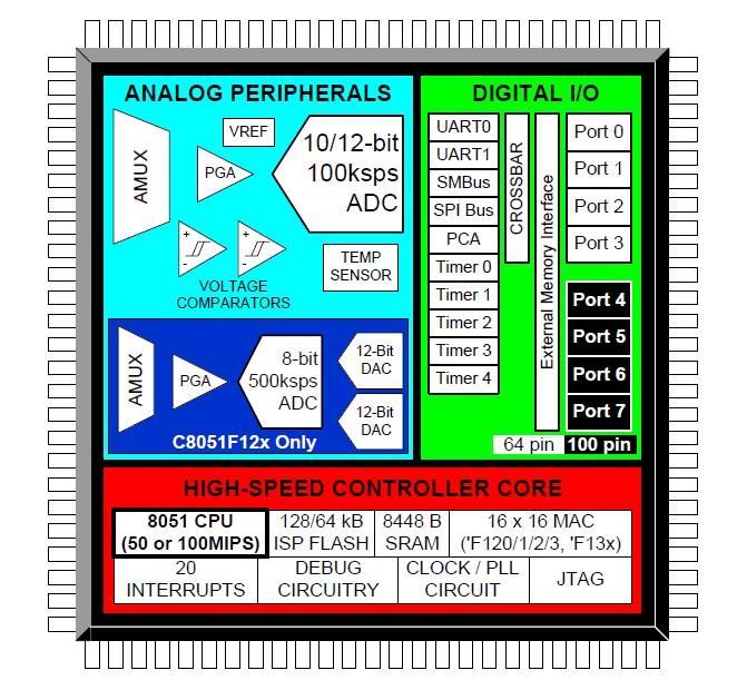 C8051F132 blcok diagram