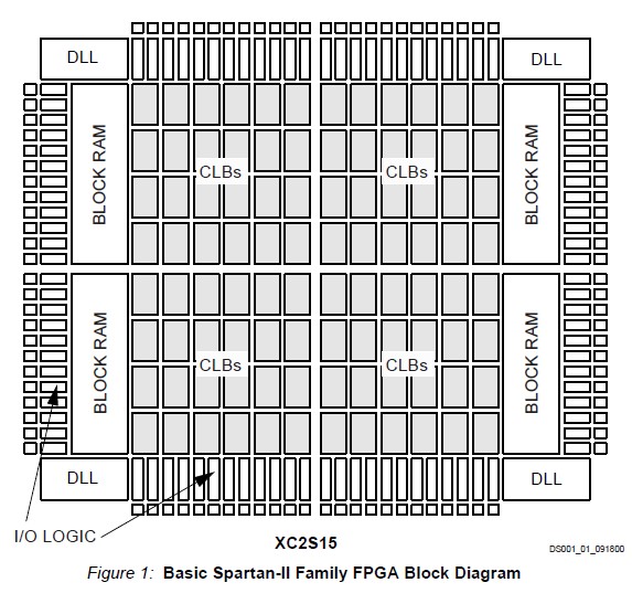 XCV50-4PQG240C block diagram