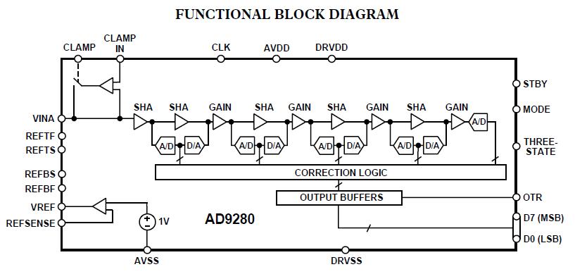 AD9280ARSZRL block diagram