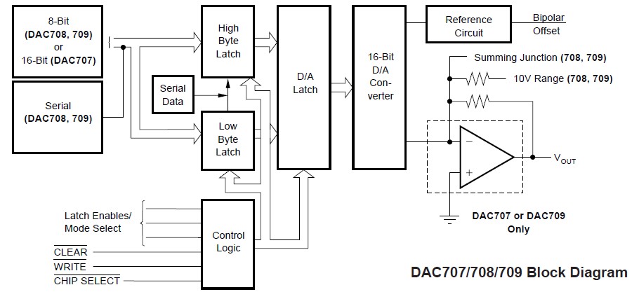 DAC709KH Block Diagram