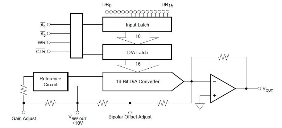 DAC712U block diagram