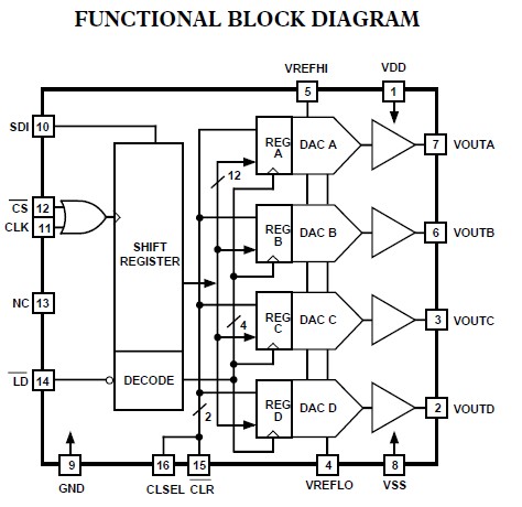 DAC8420FS functional block diagram