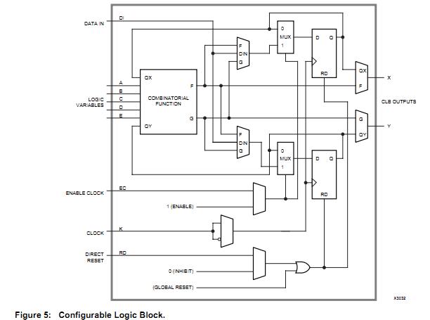 XC3030ATMVQ64 Configurable Logic Block