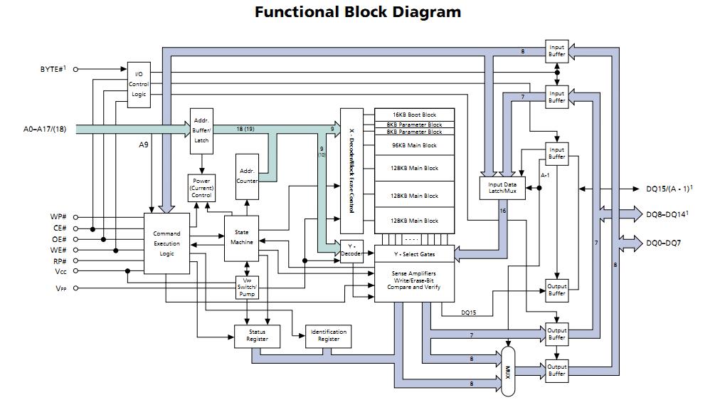MT28F400B5SG-8TETF functional block diagram