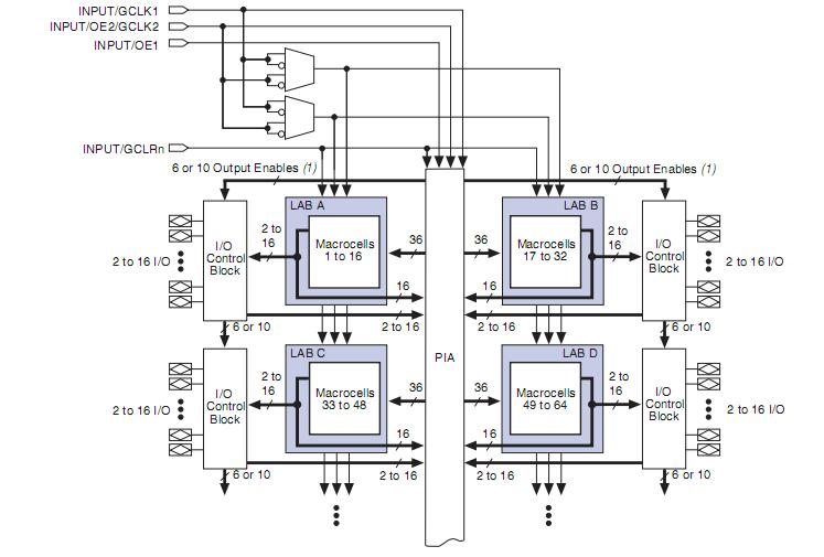 EPM3128ATC100-10 blcok diagram