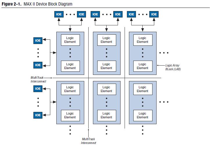 EPM570T100C5N block diagram