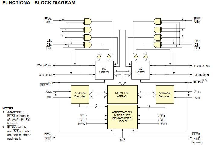 IDT7025S55GB functional block diagram