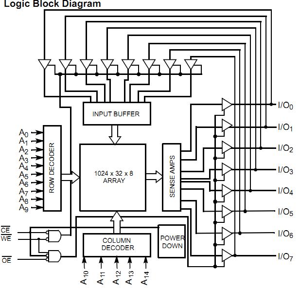 CY7C199-20LMB logic block diagram