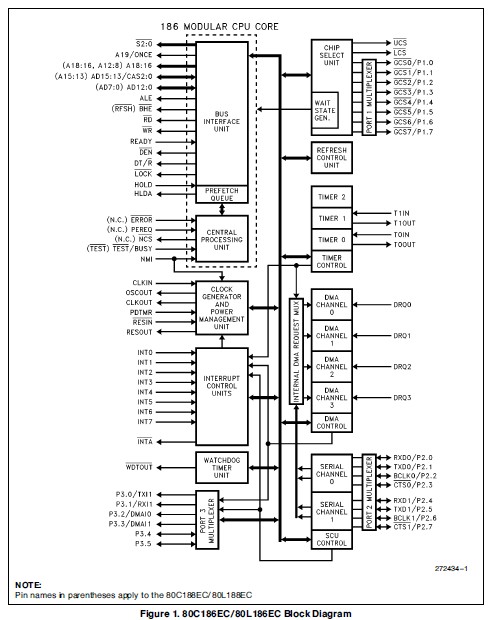 KU80C188EC20 Block Diagram