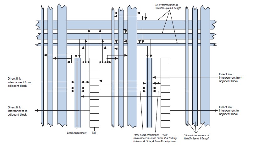 EP1S40F780C5N Stratix LAB Structure