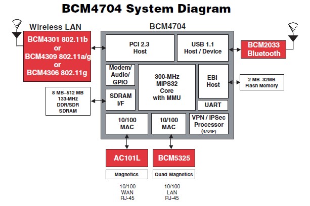 BCM4704KPBG System Diagram