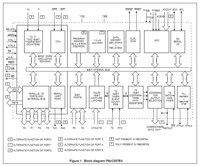 P89C557E4EFB block diagram