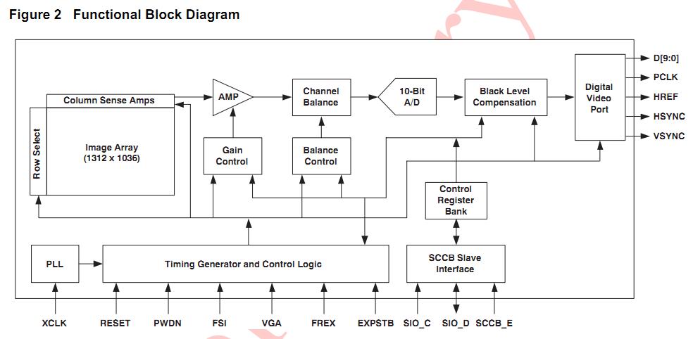 OV9620 functional block diagram