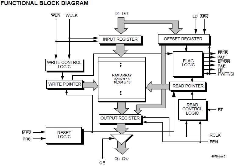 IDT72265LA20PF functional block diagram