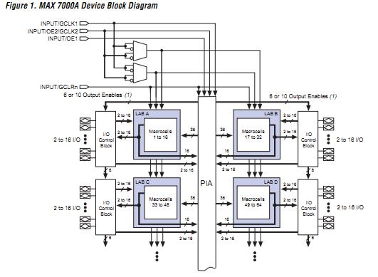 EPM7256BQC208-5 functional diagram
