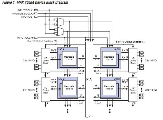 EPM7256BQC208-5 functional diagram