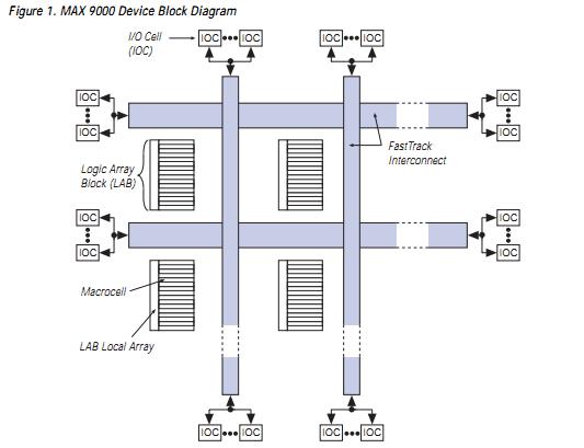EPM9560ARC208-10 block diagram