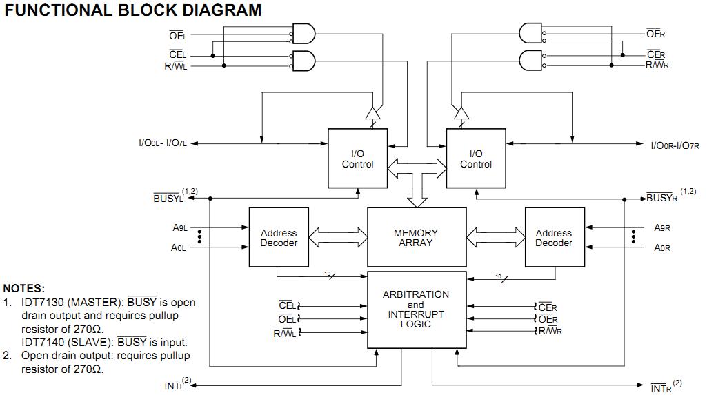 IDT7130LA20TFB functional block diagram