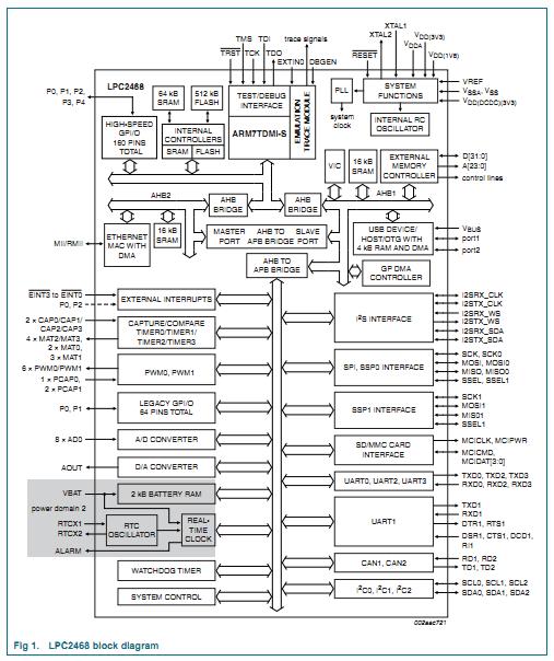 LPC2468FBD208 block diagram