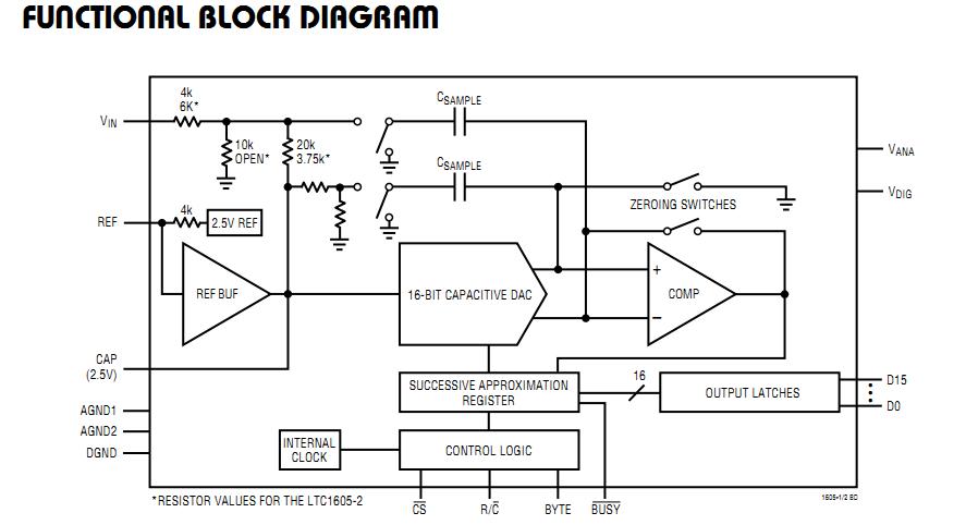 LTC1605-1IG functional block diagram