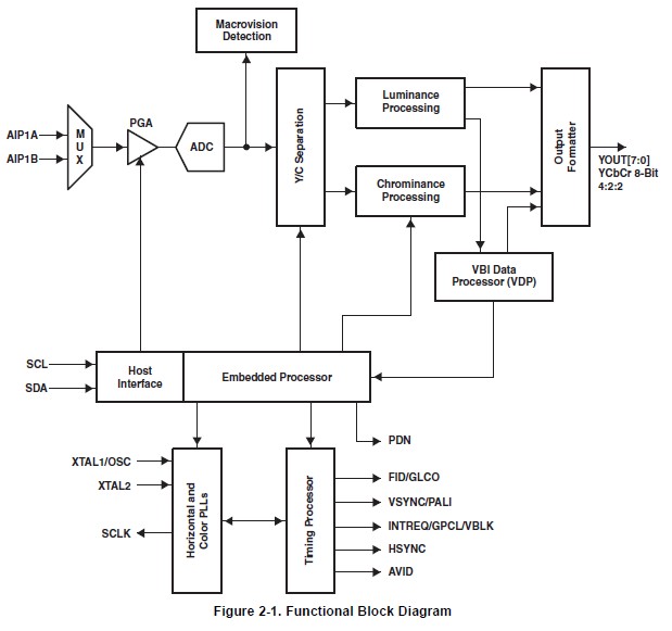 TVP5150AM1PBSR Functional Block Diagram