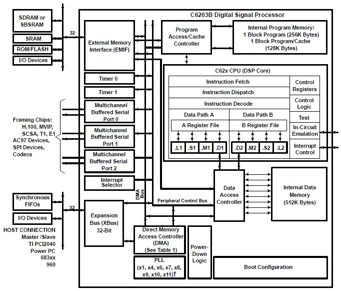 TMS320C6203BGNZA block diagram