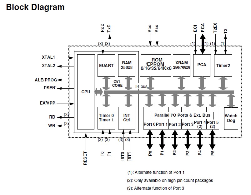 TS87C51RD2-MCA Block Diagram