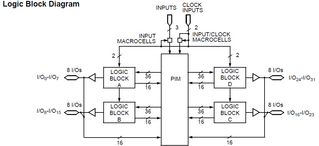 CY7C372I-125JC Logic Block Diagram