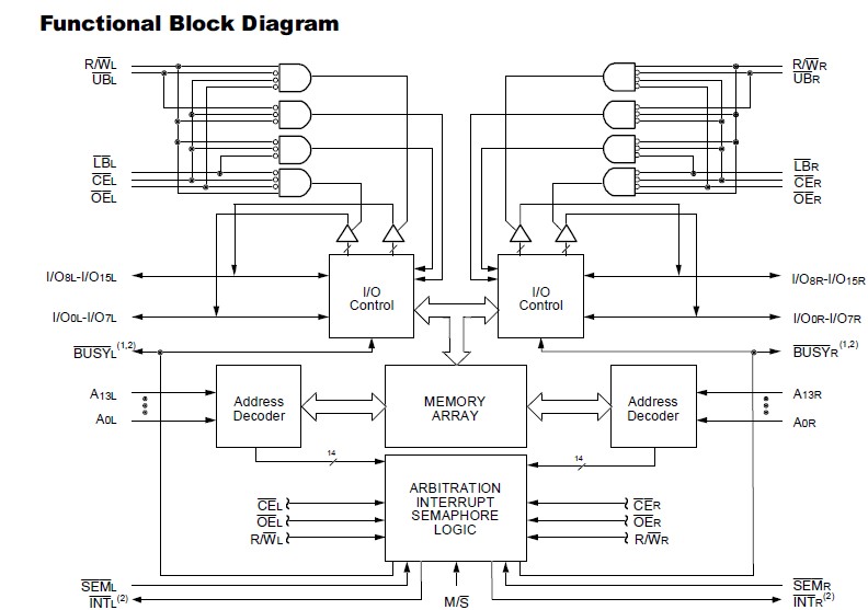 IDT70V261S25PF functional block diagram
