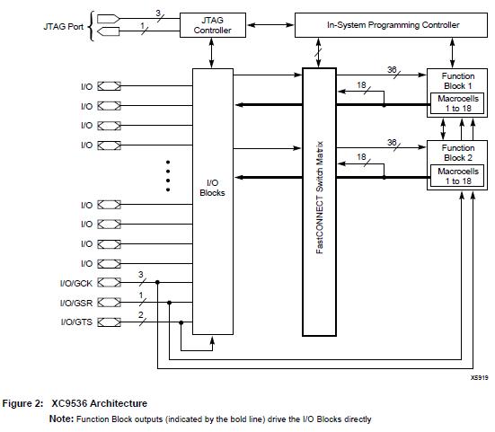 XC9536-10VQ44I block diagram