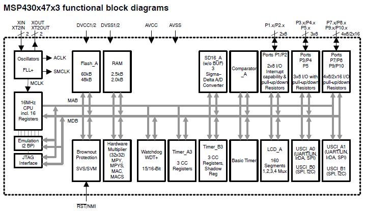 MSP430F4794IPZR block diagram