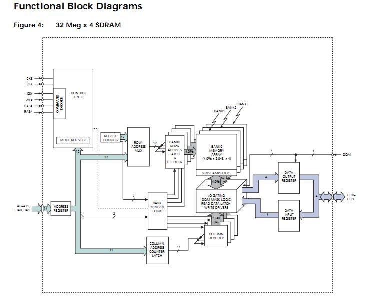 MT48LC16M8A2P-75IT functional block diagram