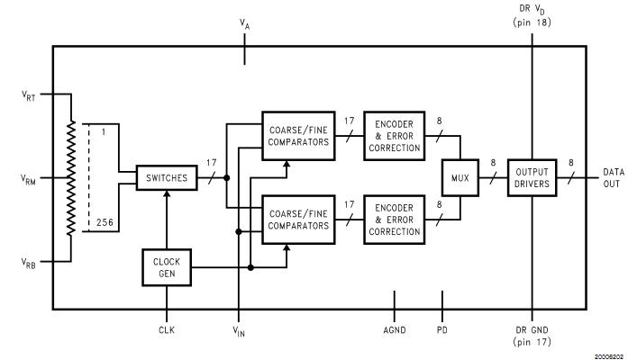 ADC08060CIMT block diagram