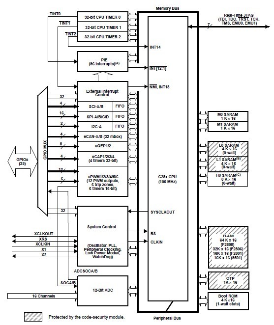 TMS320F2809PZA block diagram