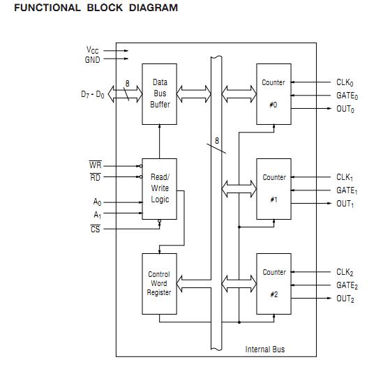 M82C53-2 functional block diagram