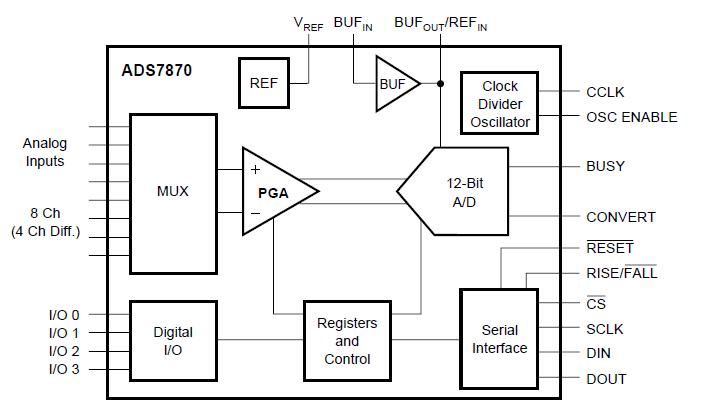 ADS7870EA block diagram