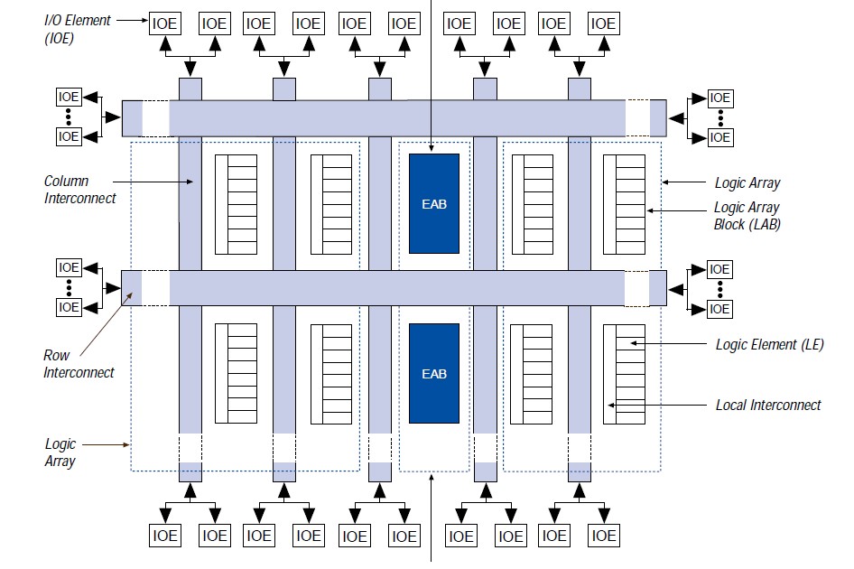 EP1K30QC208-3N Block Diagram