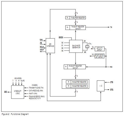 MAX3100CPD+ functional diagram