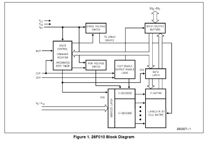 N28F010-150 functional block diagram