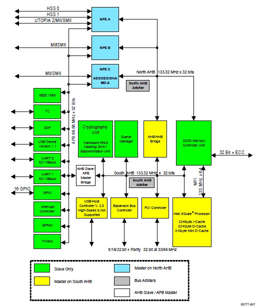 IXP450 218S4PASA13G Block Diagram