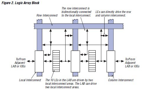 EPF6016TC144-3N Logic Array Block