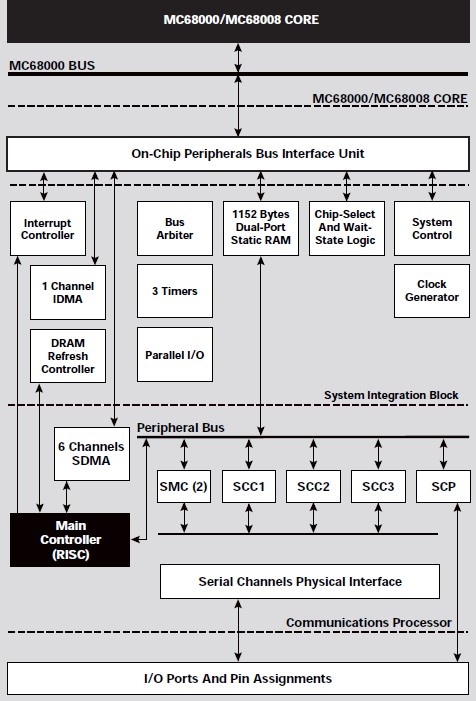 MC68302EH16C block diagram
