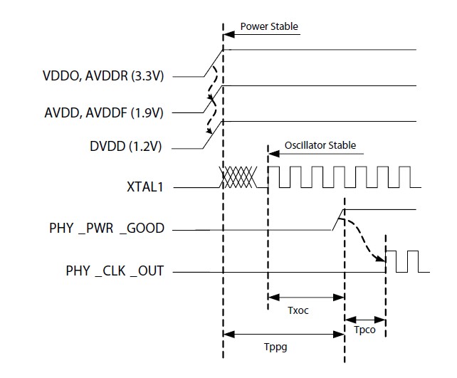 HY82563EB Reset and Initial Clock Timing