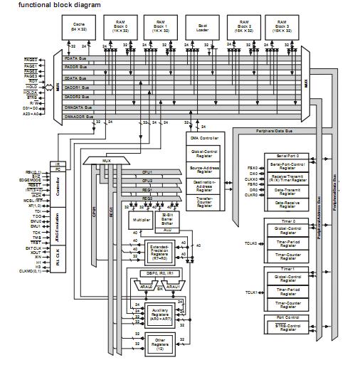 TMS320VC33PGE120 functional block diagram