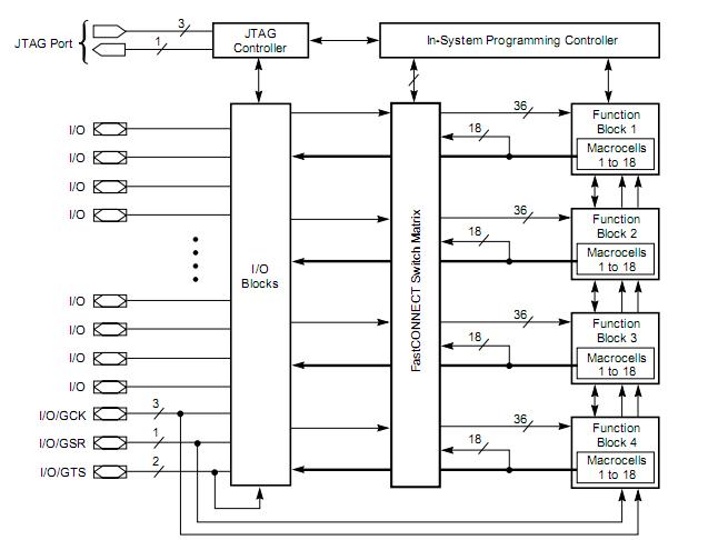 XC9572-15PQ100C circuit diagram