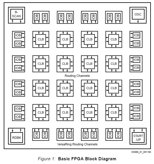 XCS20-3TQG144I Basic FPGA Block Diagram
